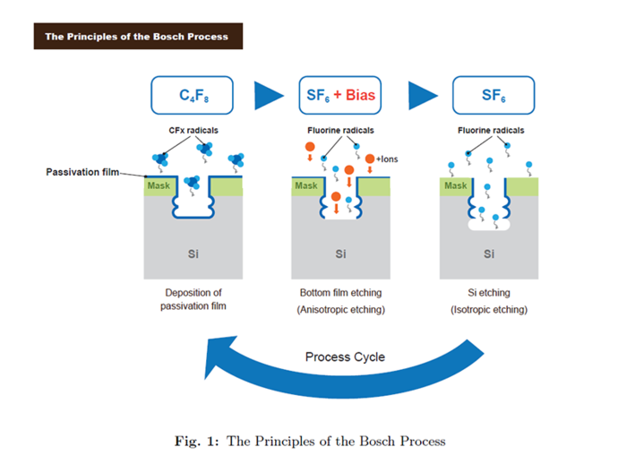 What is the Bosch Process Deep Reactive Ion Etching Samco Inc